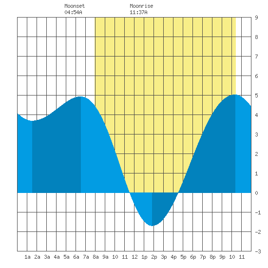 Kigul Island tide chart for Wednesday, April 22, 2026