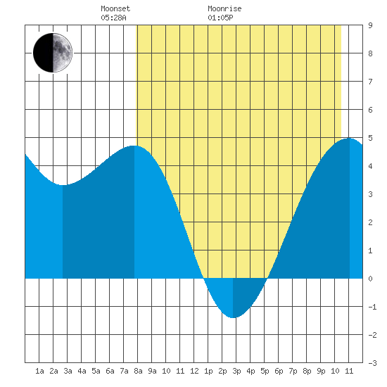 Kigul Island tide chart for Thursday, April 23, 2026