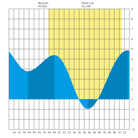 Kigul Island tide chart for Friday, April 24, 2026