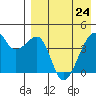 Kigul Island tide chart for Friday, April 24, 2026
