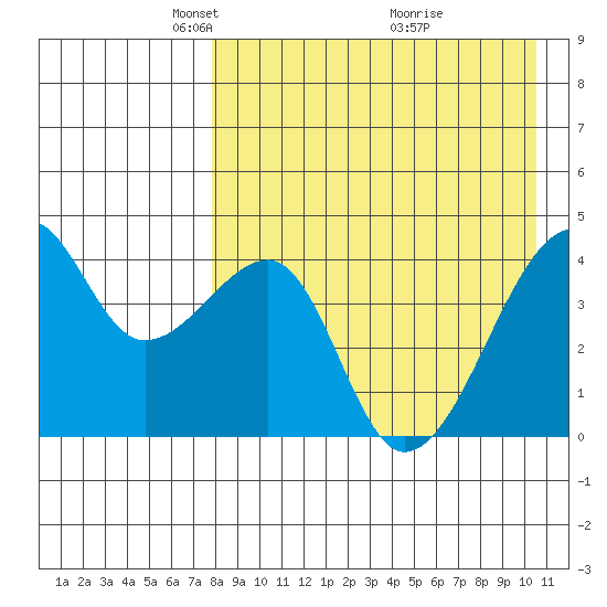 Kigul Island tide chart for Saturday, April 25, 2026