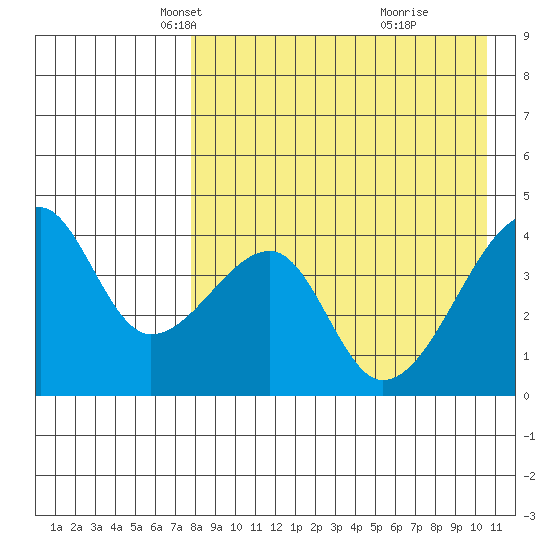 Kigul Island tide chart for Sunday, April 26, 2026
