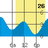 Kigul Island tide chart for Sunday, April 26, 2026