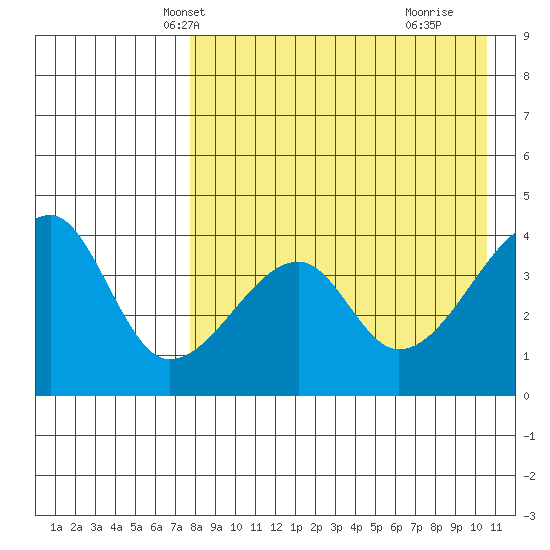 Kigul Island tide chart for Monday, April 27, 2026
