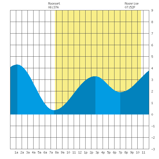 Kigul Island tide chart for Tuesday, April 28, 2026
