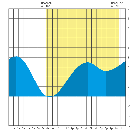 Kigul Island tide chart for Wednesday, April 29, 2026