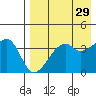 Kigul Island tide chart for Wednesday, April 29, 2026