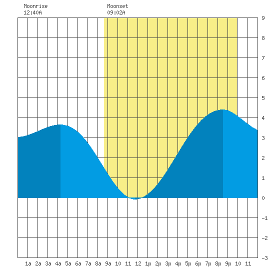 Kigul Island tide chart for Saturday, April 4, 2026