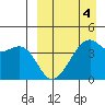 Kigul Island tide chart for Saturday, April 4, 2026
