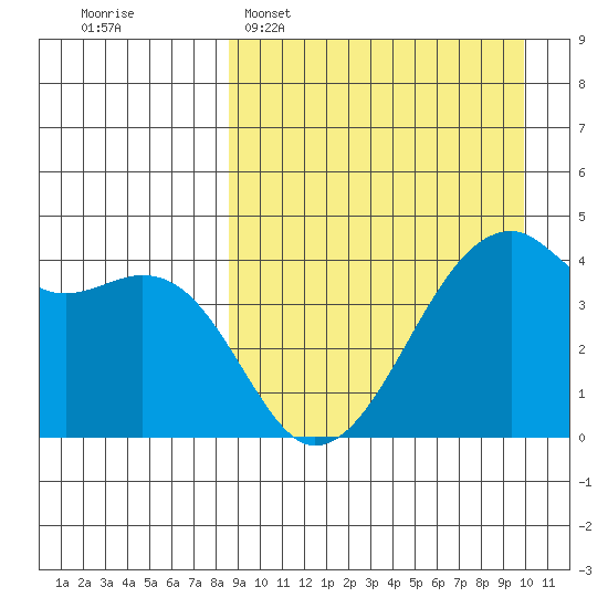Kigul Island tide chart for Sunday, April 5, 2026