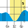 Kigul Island tide chart for Sunday, April 5, 2026