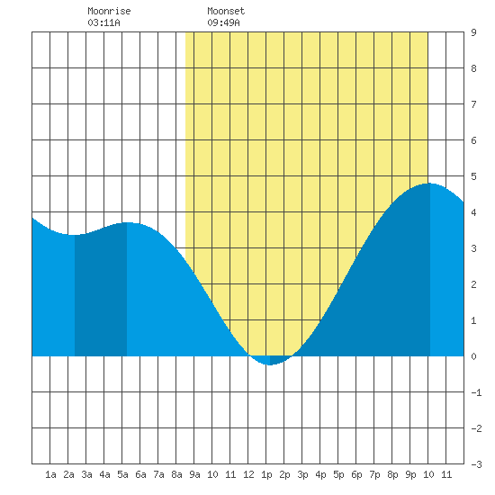 Kigul Island tide chart for Monday, April 6, 2026
