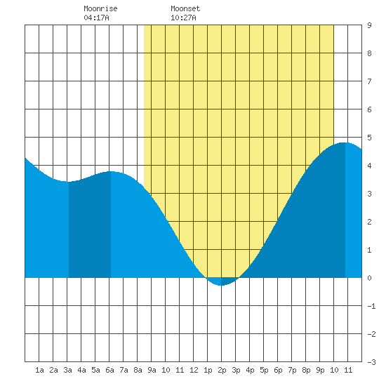 Kigul Island tide chart for Tuesday, April 7, 2026