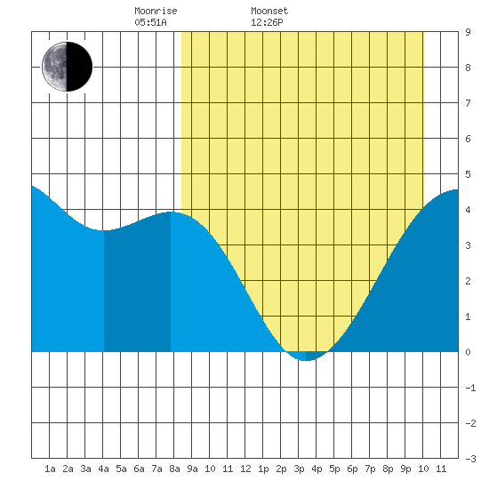 Kigul Island tide chart for Thursday, April 9, 2026