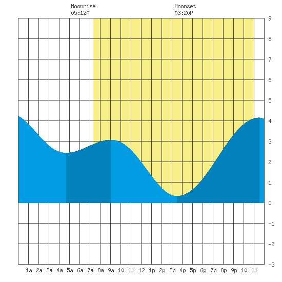 Kigul Island tide chart for Sunday, May 10, 2026
