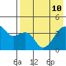 Kigul Island tide chart for Sunday, May 10, 2026