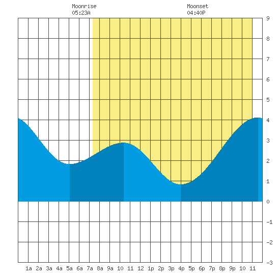Kigul Island tide chart for Monday, May 11, 2026