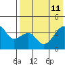 Kigul Island tide chart for Monday, May 11, 2026