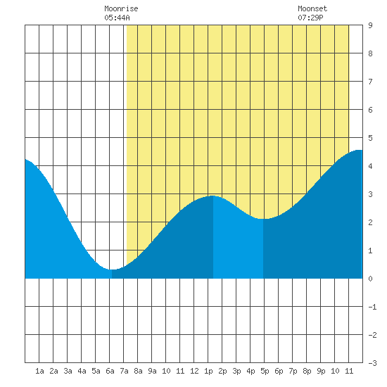 Kigul Island tide chart for Wednesday, May 13, 2026
