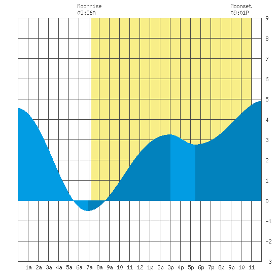 Kigul Island tide chart for Thursday, May 14, 2026