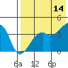 Kigul Island tide chart for Thursday, May 14, 2026