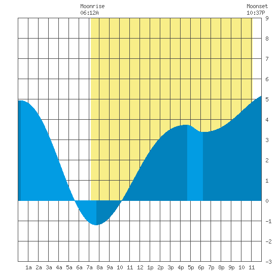 Kigul Island tide chart for Friday, May 15, 2026