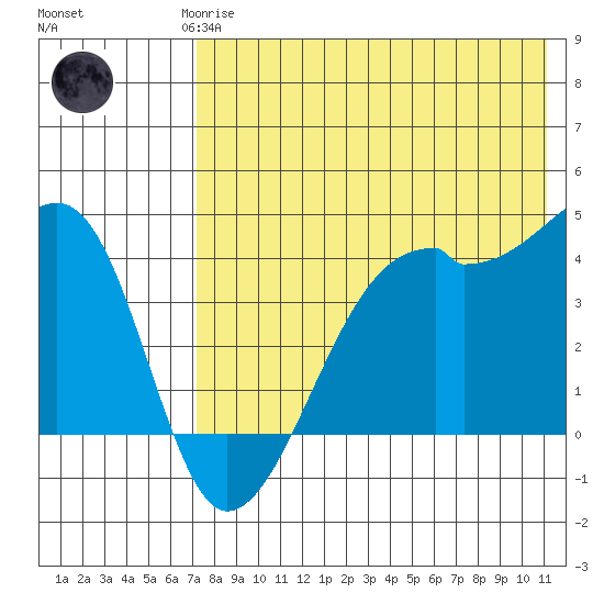 Kigul Island tide chart for Saturday, May 16, 2026