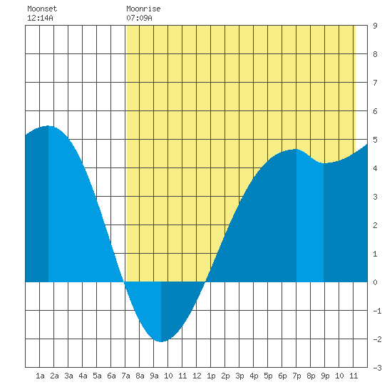 Kigul Island tide chart for Sunday, May 17, 2026