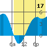 Kigul Island tide chart for Sunday, May 17, 2026