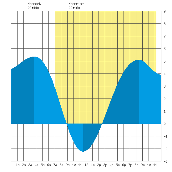 Kigul Island tide chart for Tuesday, May 19, 2026