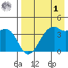 Kigul Island tide chart for Friday, May 1, 2026