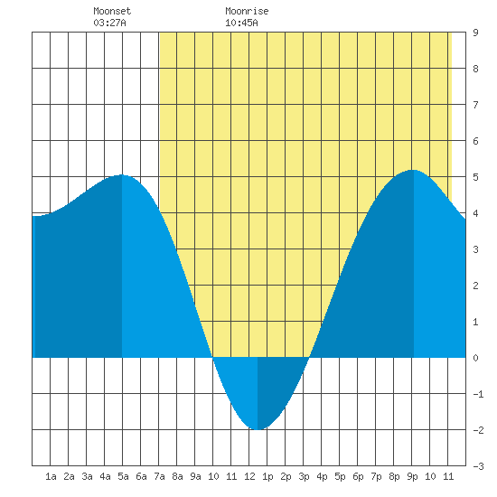 Kigul Island tide chart for Wednesday, May 20, 2026