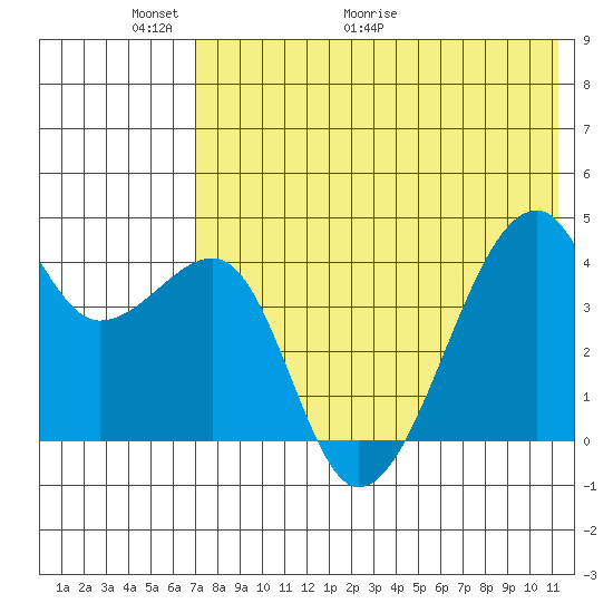 Kigul Island tide chart for Friday, May 22, 2026