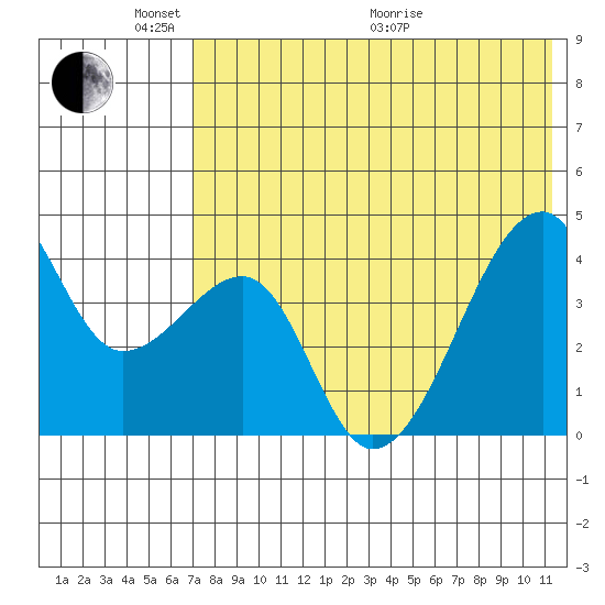 Kigul Island tide chart for Saturday, May 23, 2026