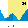 Kigul Island tide chart for Sunday, May 24, 2026
