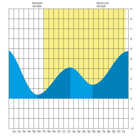 Kigul Island tide chart for Monday, May 25, 2026