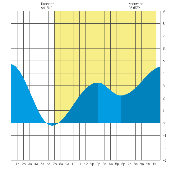 Kigul Island tide chart for Tuesday, May 26, 2026