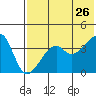 Kigul Island tide chart for Tuesday, May 26, 2026
