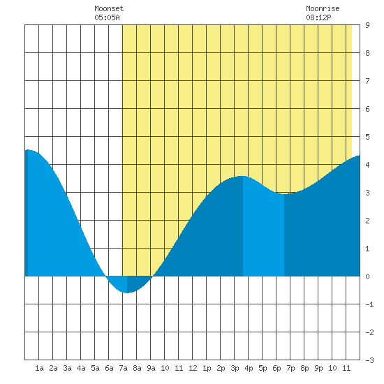 Kigul Island tide chart for Wednesday, May 27, 2026