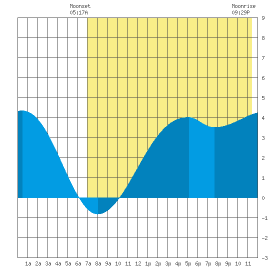 Kigul Island tide chart for Thursday, May 28, 2026