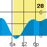 Kigul Island tide chart for Thursday, May 28, 2026