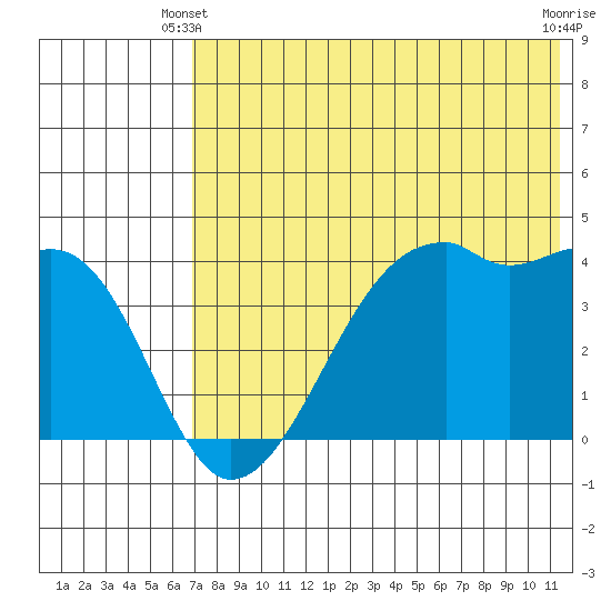 Kigul Island tide chart for Friday, May 29, 2026