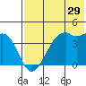 Kigul Island tide chart for Friday, May 29, 2026