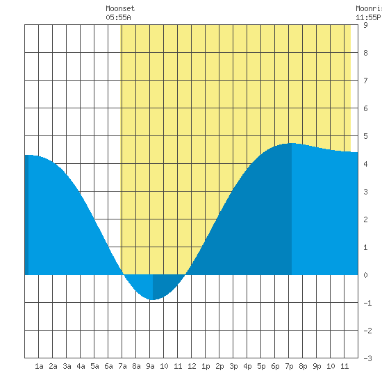 Kigul Island tide chart for Saturday, May 30, 2026