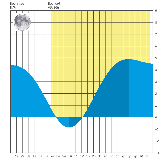Kigul Island tide chart for Sunday, May 31, 2026