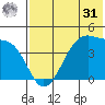 Kigul Island tide chart for Sunday, May 31, 2026