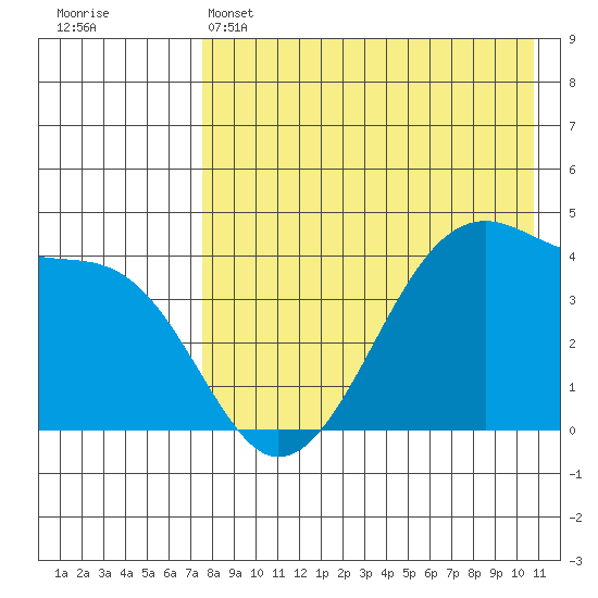 Kigul Island tide chart for Sunday, May 3, 2026