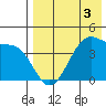 Kigul Island tide chart for Sunday, May 3, 2026
