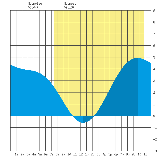 Kigul Island tide chart for Tuesday, May 5, 2026