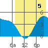 Kigul Island tide chart for Tuesday, May 5, 2026
